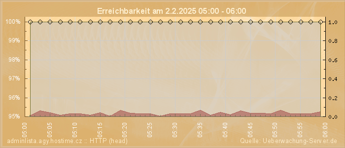 Grafik der Erreichbarkeit