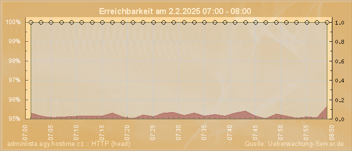 Grafik der Erreichbarkeit