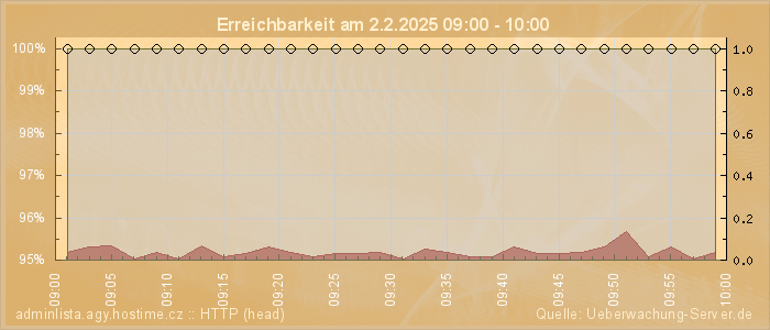 Grafik der Erreichbarkeit