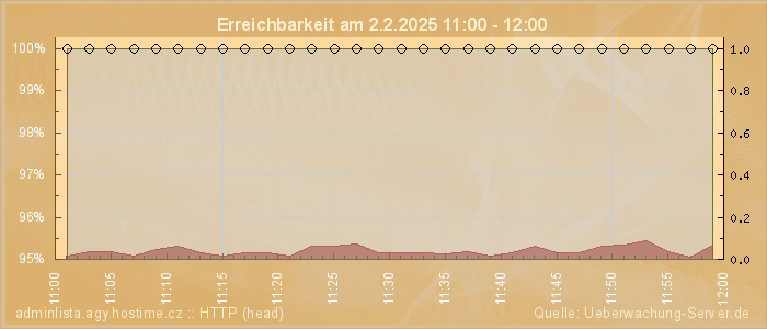 Grafik der Erreichbarkeit