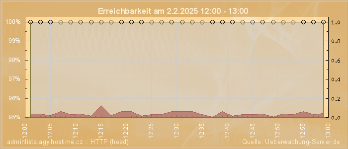 Grafik der Erreichbarkeit