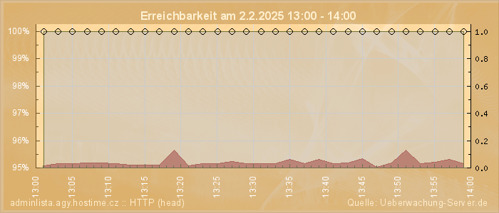 Grafik der Erreichbarkeit