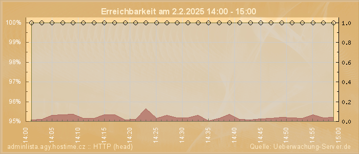 Grafik der Erreichbarkeit