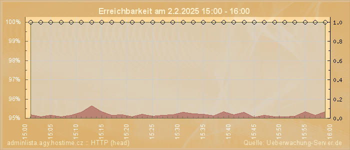 Grafik der Erreichbarkeit