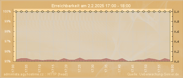 Grafik der Erreichbarkeit