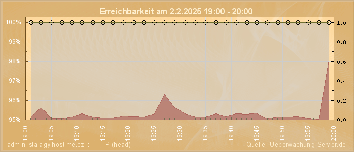 Grafik der Erreichbarkeit