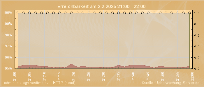 Grafik der Erreichbarkeit