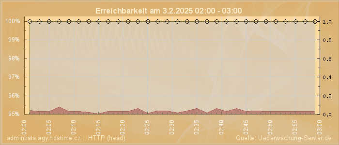 Grafik der Erreichbarkeit