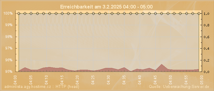 Grafik der Erreichbarkeit