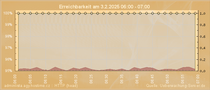 Grafik der Erreichbarkeit