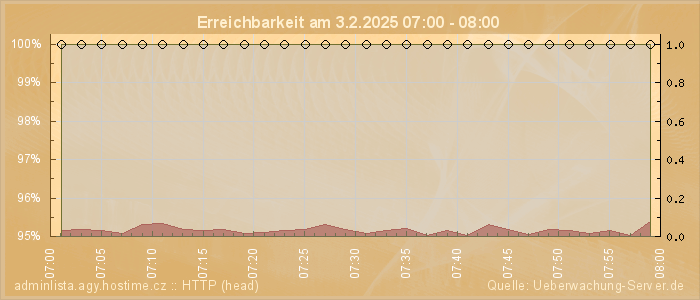 Grafik der Erreichbarkeit