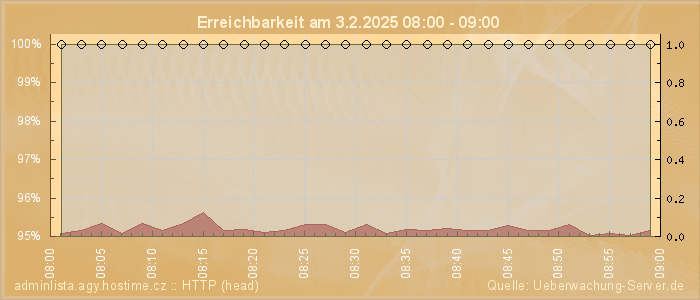 Grafik der Erreichbarkeit