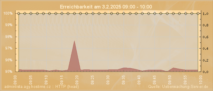 Grafik der Erreichbarkeit