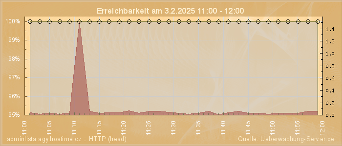 Grafik der Erreichbarkeit