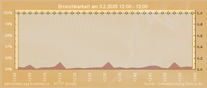 Grafik der Erreichbarkeit