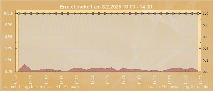 Grafik der Erreichbarkeit