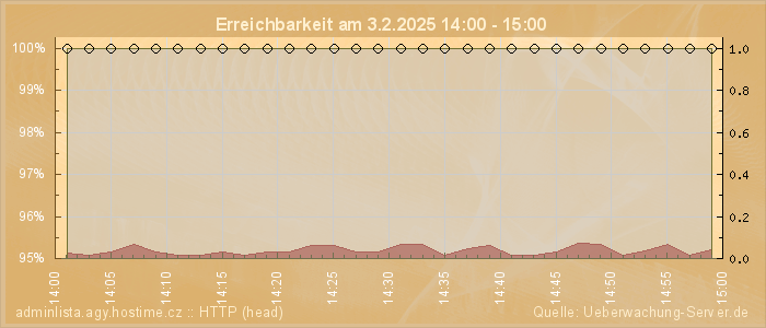 Grafik der Erreichbarkeit