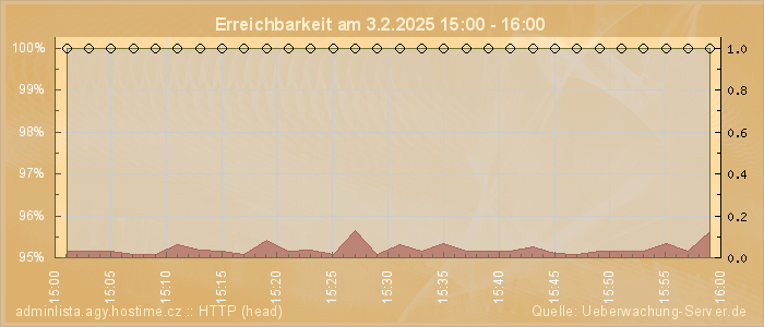 Grafik der Erreichbarkeit