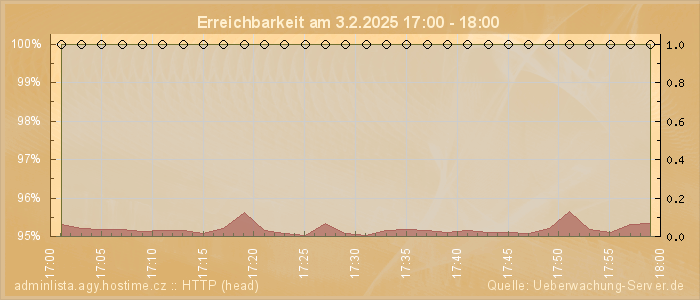 Grafik der Erreichbarkeit