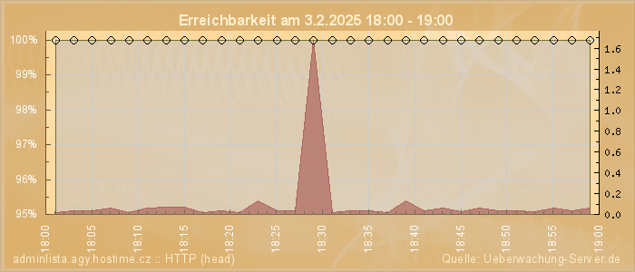 Grafik der Erreichbarkeit