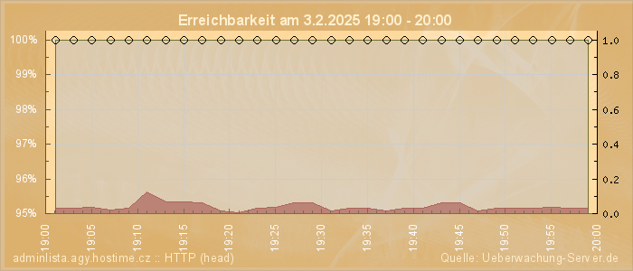 Grafik der Erreichbarkeit