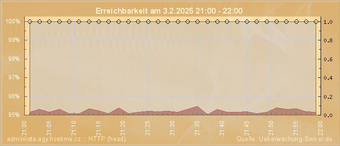 Grafik der Erreichbarkeit