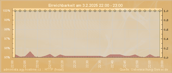 Grafik der Erreichbarkeit