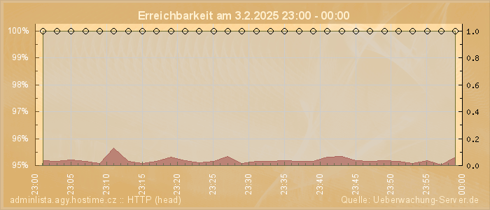 Grafik der Erreichbarkeit