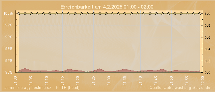 Grafik der Erreichbarkeit