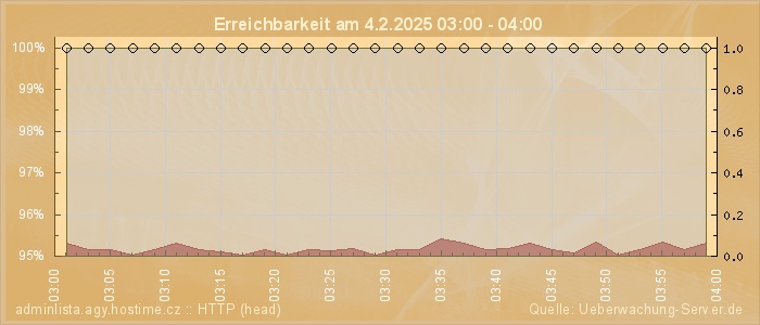 Grafik der Erreichbarkeit