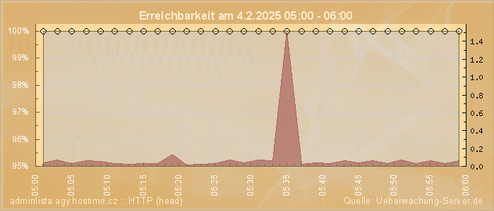 Grafik der Erreichbarkeit