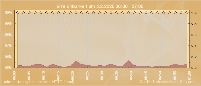 Grafik der Erreichbarkeit