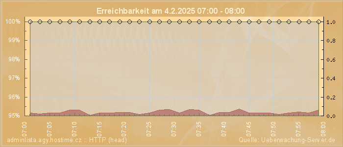 Grafik der Erreichbarkeit