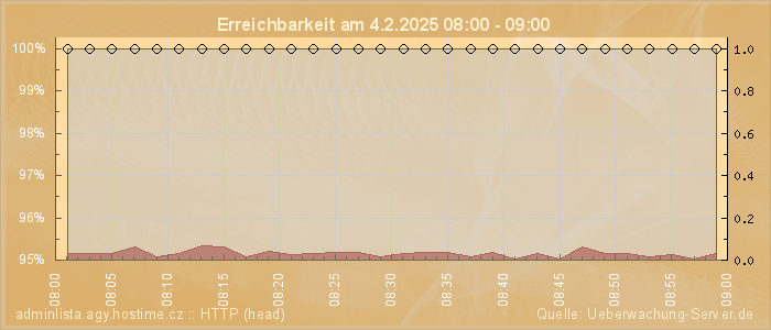 Grafik der Erreichbarkeit