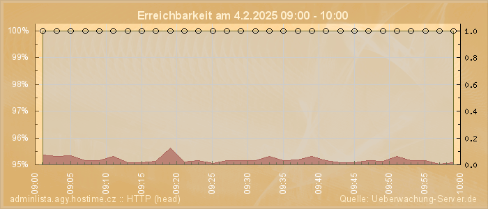 Grafik der Erreichbarkeit