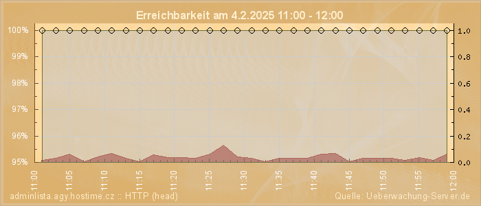 Grafik der Erreichbarkeit