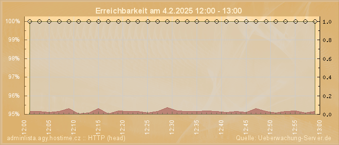 Grafik der Erreichbarkeit