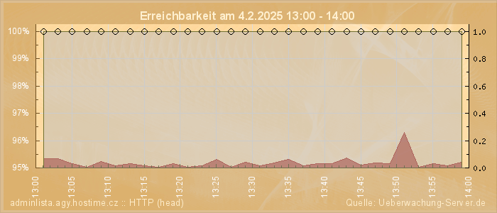 Grafik der Erreichbarkeit