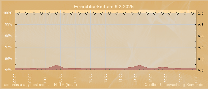 Grafik der Erreichbarkeit
