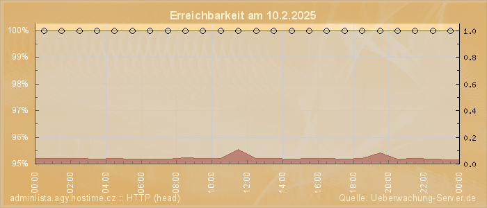 Grafik der Erreichbarkeit