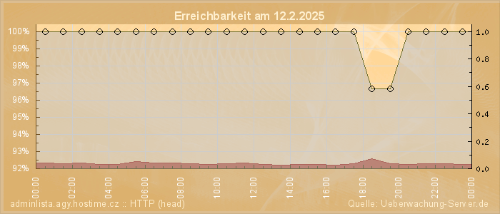 Grafik der Erreichbarkeit