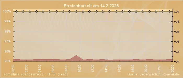 Grafik der Erreichbarkeit