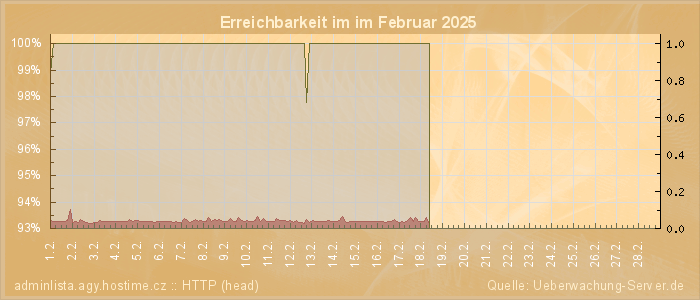 Grafik der Erreichbarkeit