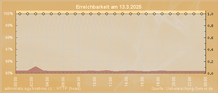 Grafik der Erreichbarkeit
