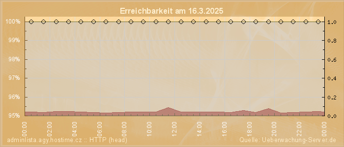 Grafik der Erreichbarkeit