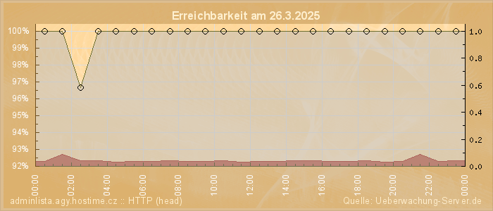 Grafik der Erreichbarkeit
