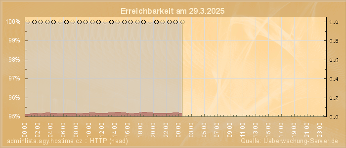 Grafik der Erreichbarkeit