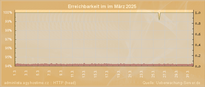 Grafik der Erreichbarkeit