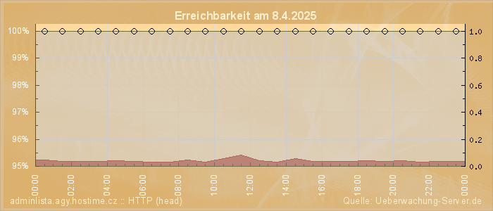 Grafik der Erreichbarkeit