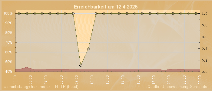 Grafik der Erreichbarkeit